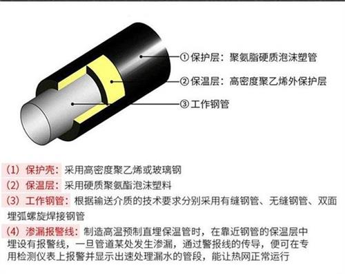 内江预制直埋保温管产品保温结构