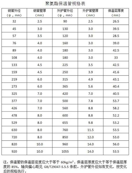 内江热力聚氨酯保温管产品规格尺寸